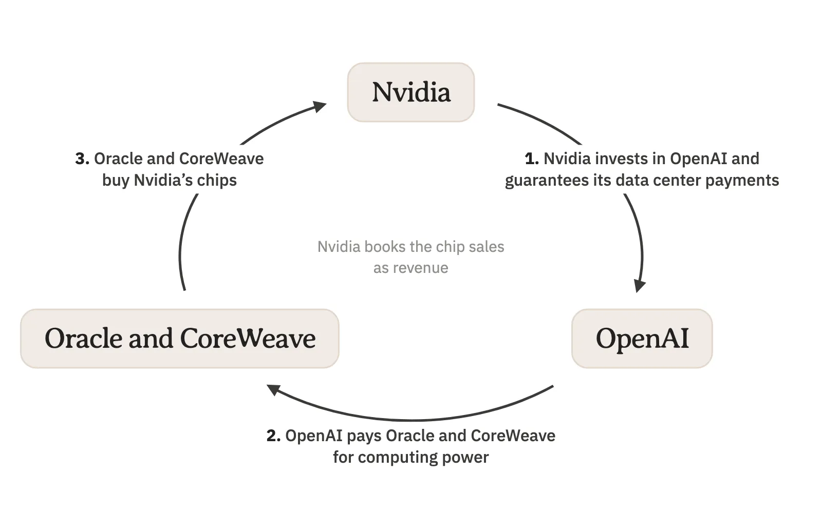 How money flows in a circle from Nvidia to OpenAI, on to Oracle and CoreWeave, and back to Nvidia