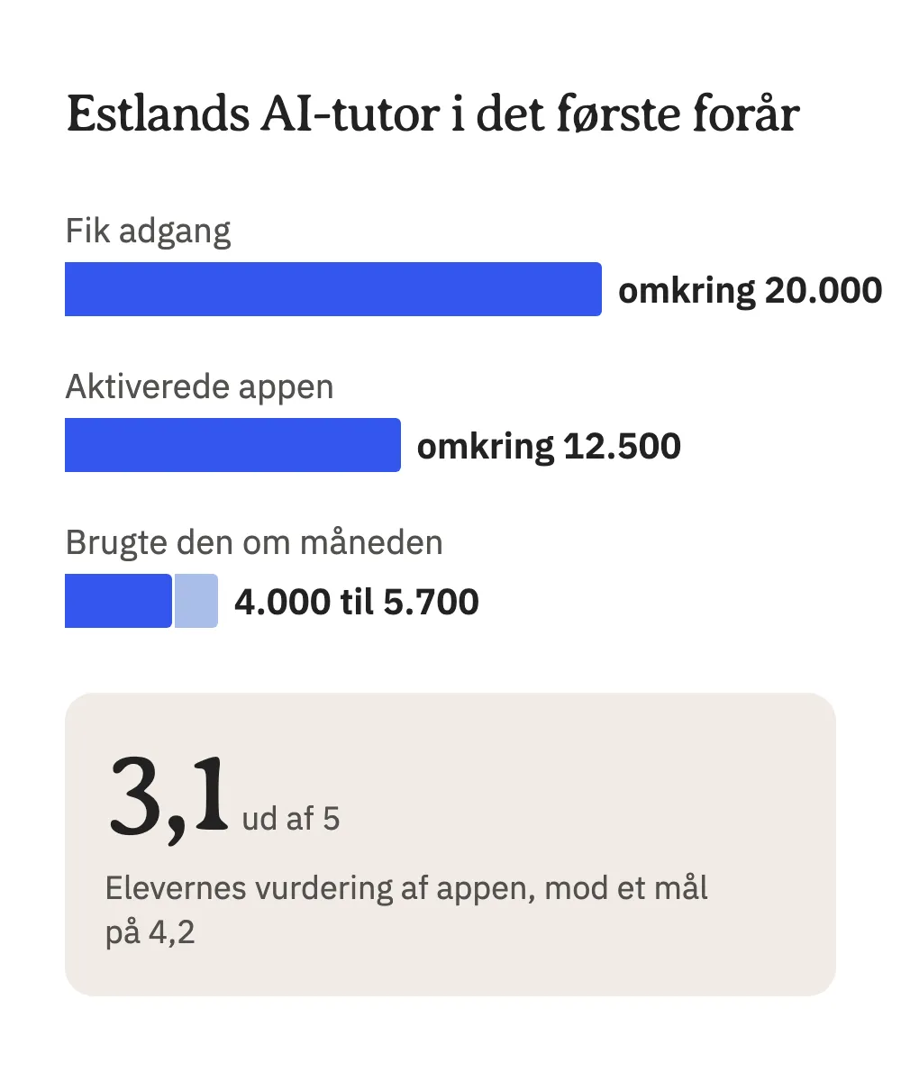 Estlands AI-tutor i det første forår: omkring 20.000 elever fik adgang, omkring 12.500 aktiverede appen, 4.000 til 5.700 brugte den om måneden, og eleverne gav den 3,1 ud af 5 mod et mål på 4,2
