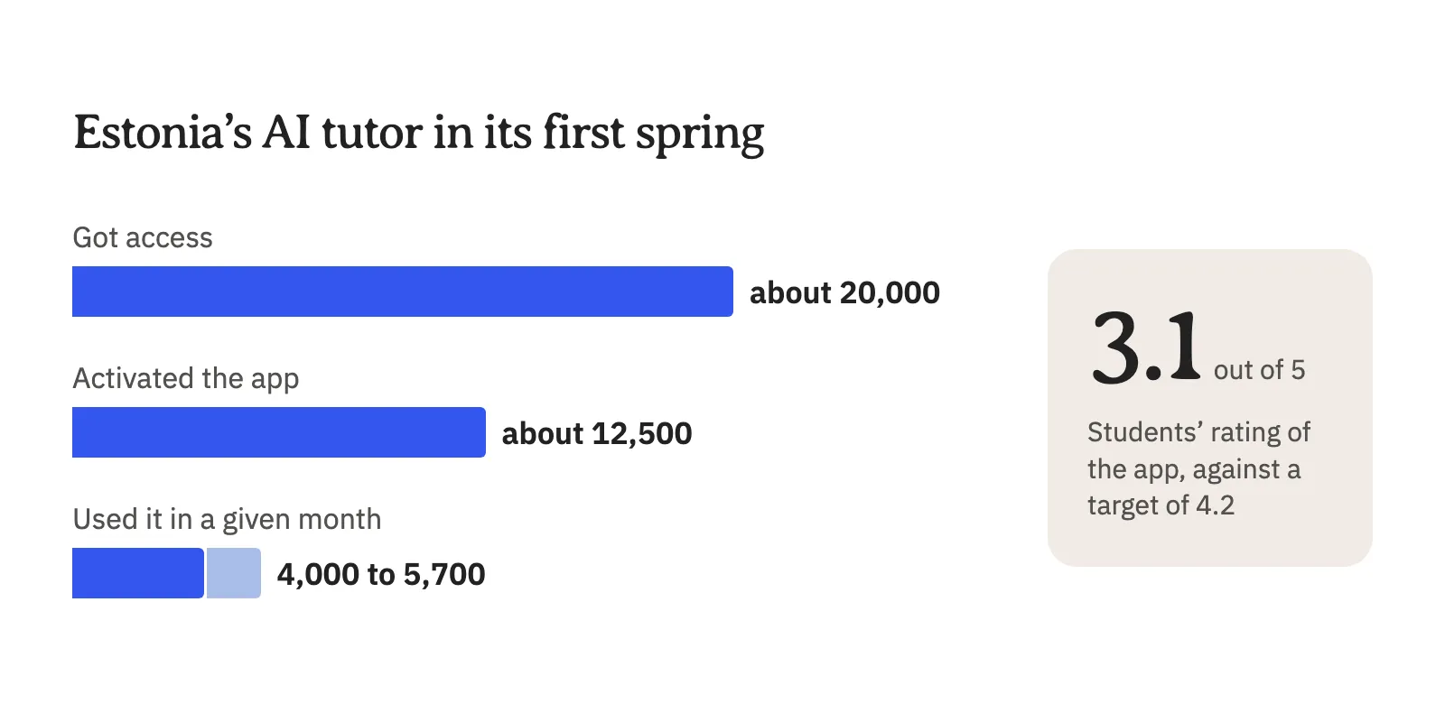 Estonia’s AI tutor in its first spring: about 20,000 students got access, about 12,500 activated the app, 4,000 to 5,700 used it in a given month, and students rated it 3.1 out of 5 against a target of 4.2